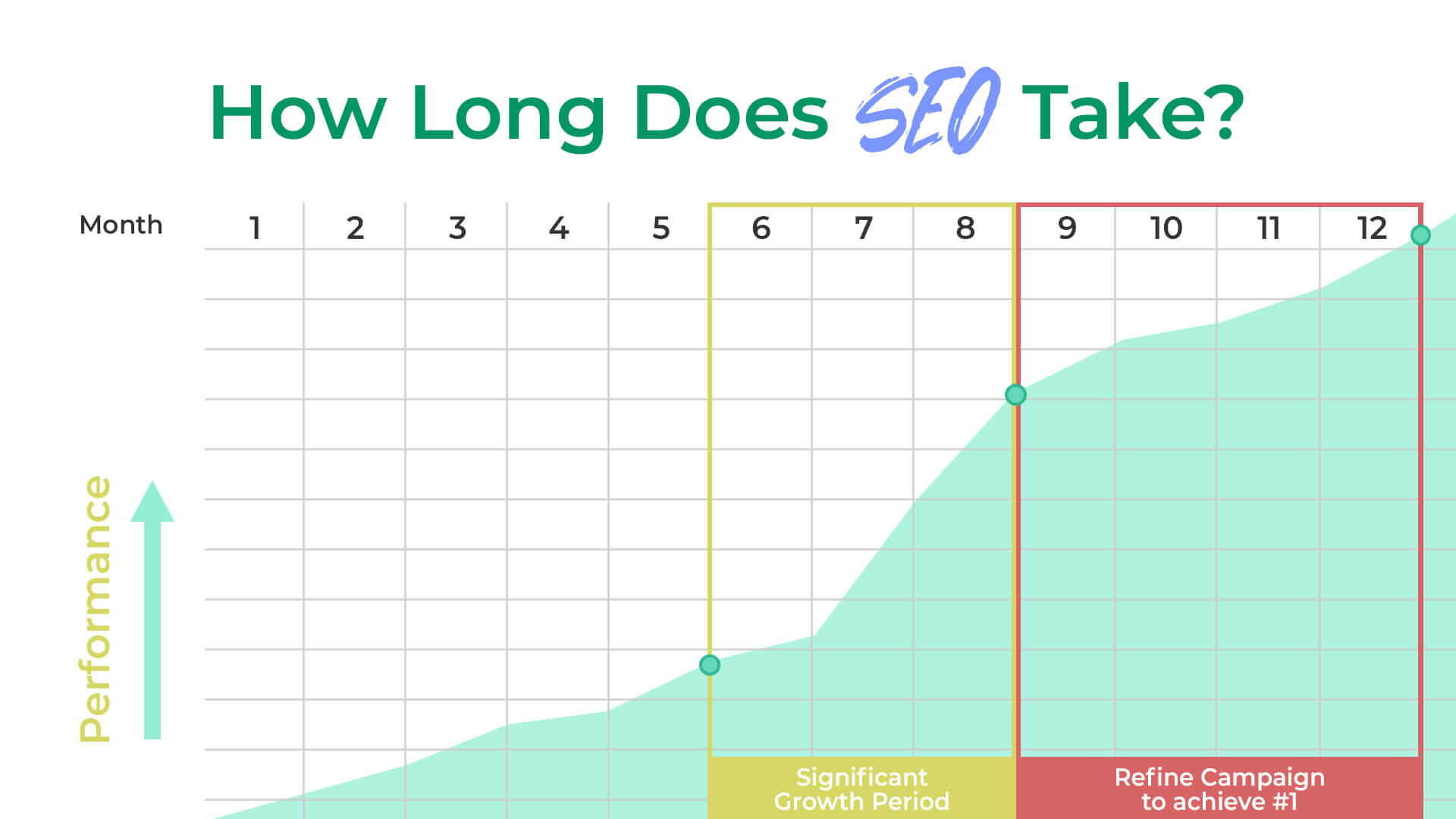 How Long Does SEO Take To Work? ‐ sitecentre®